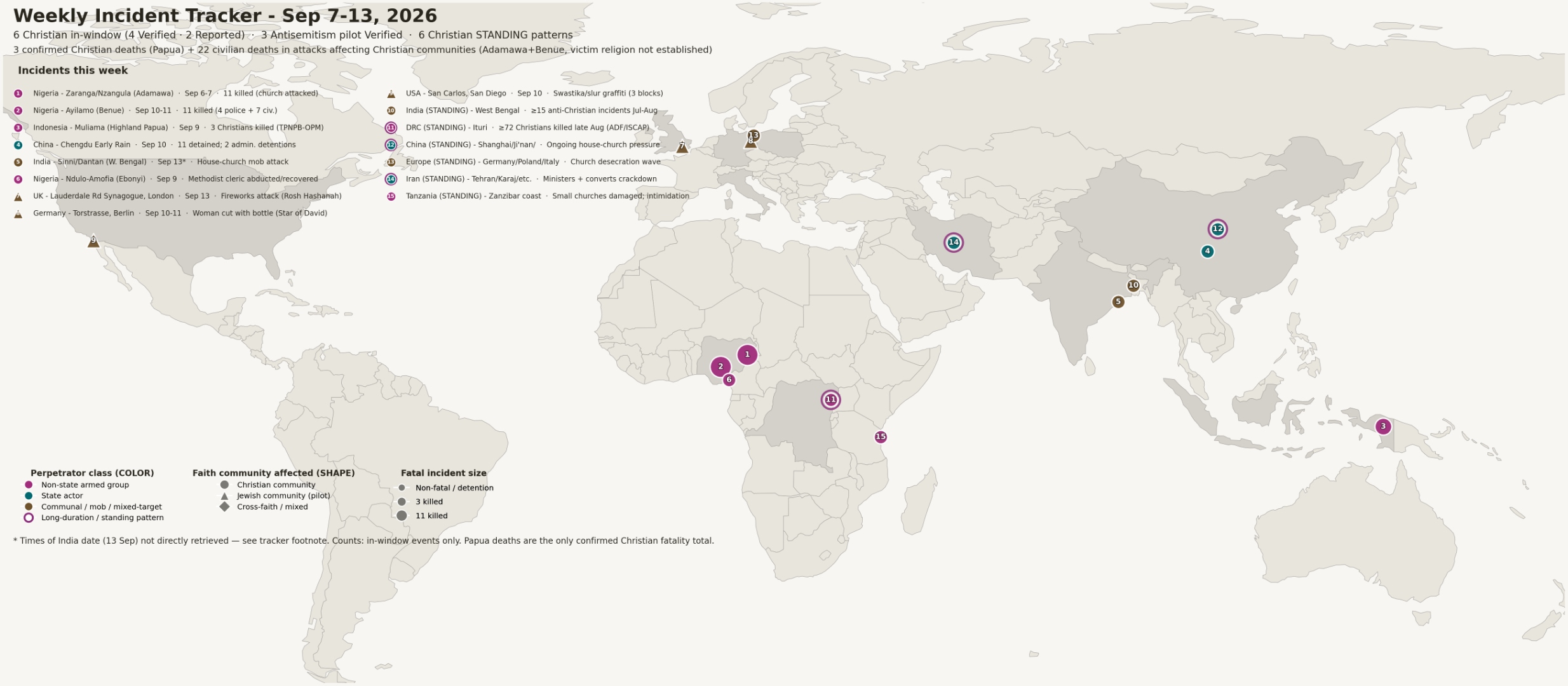 Verified Incidents Affecting Christians — 7 – 13 September 2026